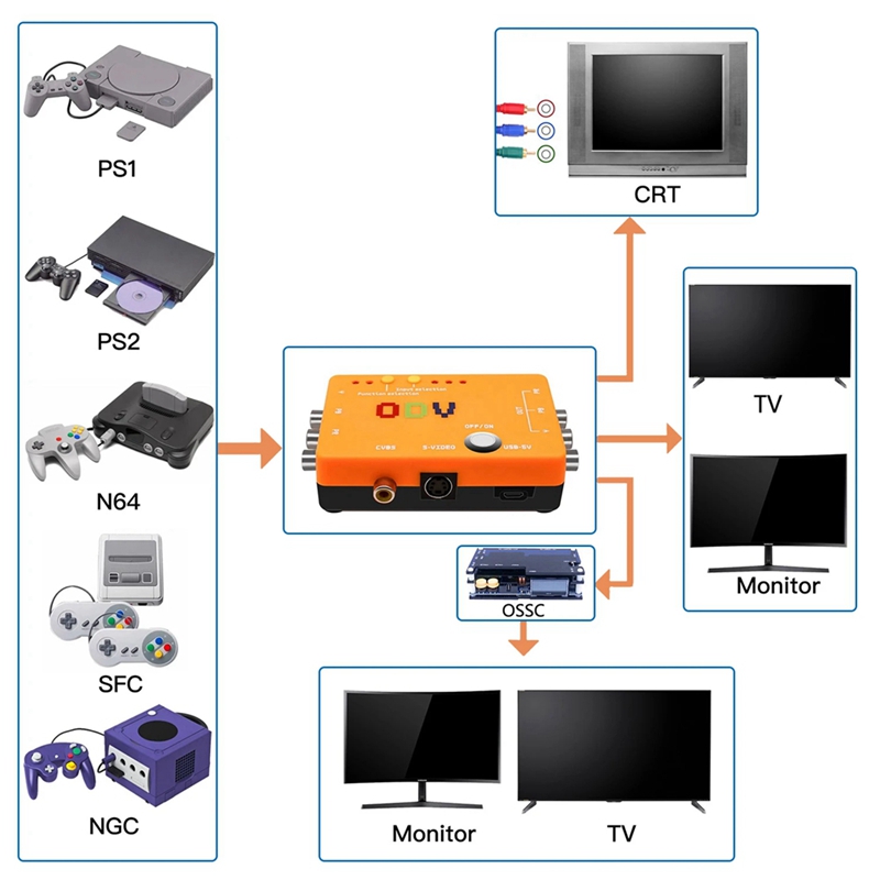 ODV-II Komponenten-/CVBS-/S-Vi – Gaming Hardware And Accessories Bewertung und Preis